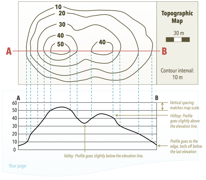 Topographic map practice sheet answer key