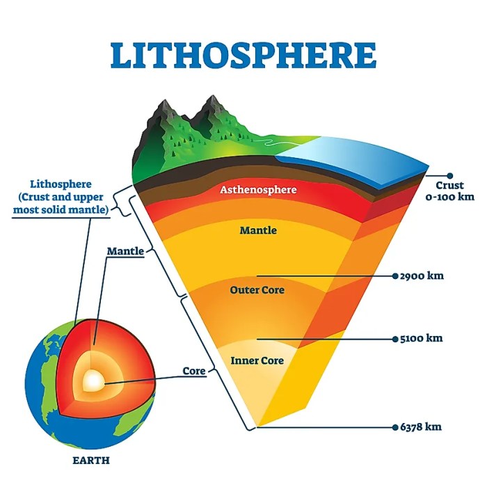 Which of the following statements is true of the lithosphere